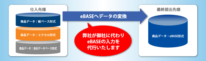 変換
